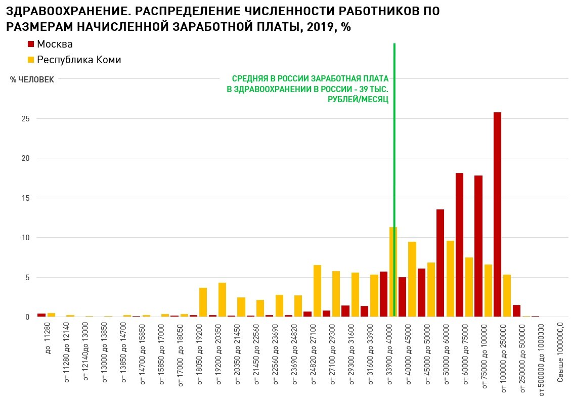 Даже в относительно богатых регионах доля медицинских работников с мизерными заработными платами огромна. 