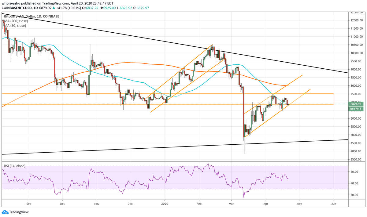 Биткоин находит поддержку внутри восходящего канала | Источник: TradingView.com, Coinbase