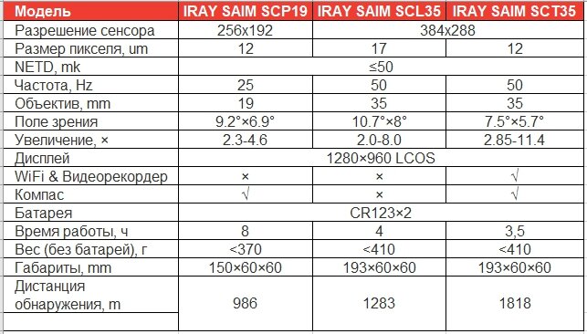 19 характеристики. Прицел SCT 19. Характеристики тепловизора. Характеристики Saim таблица. Iray Saim SCP 19 характеристики.