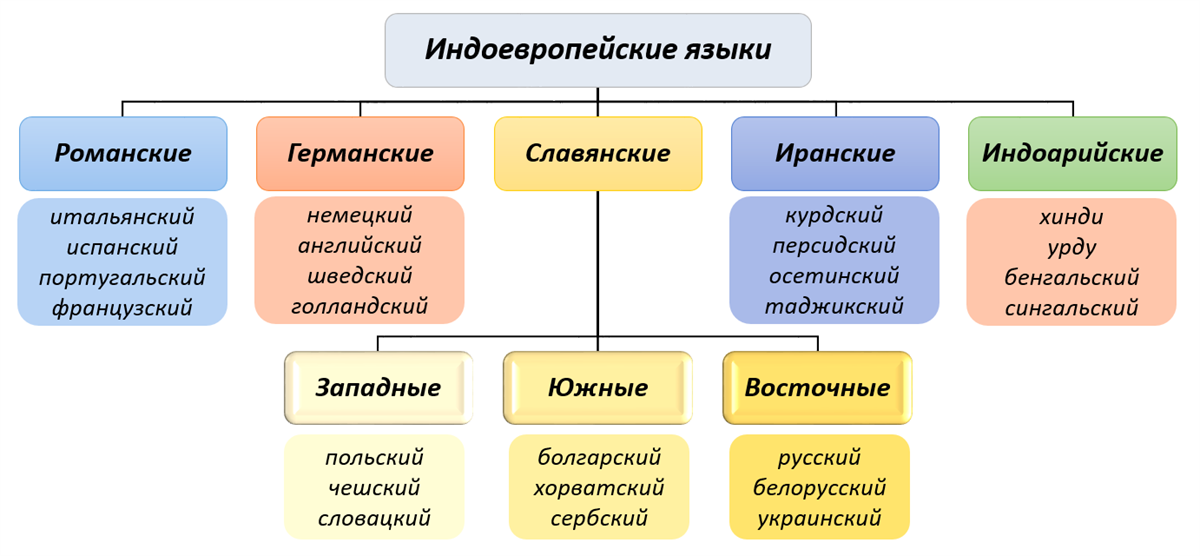 Индоевропейская группа семья языков