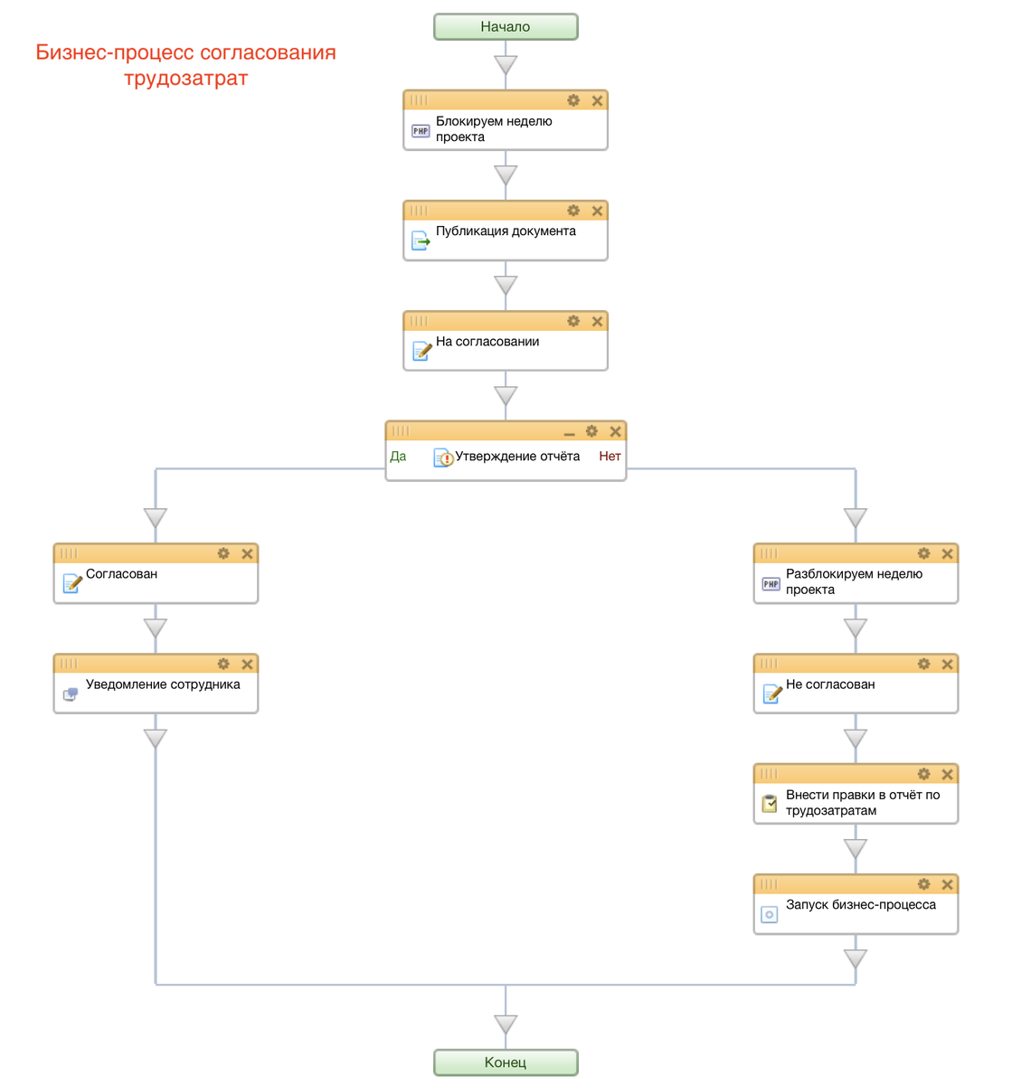 Процесс согласования. Схема бизнес-процесса согласования. Бизнес процесс согласования трудозатрат. Этапы согласования заказа. Этапы бизнес процесса учета трудозатрат.