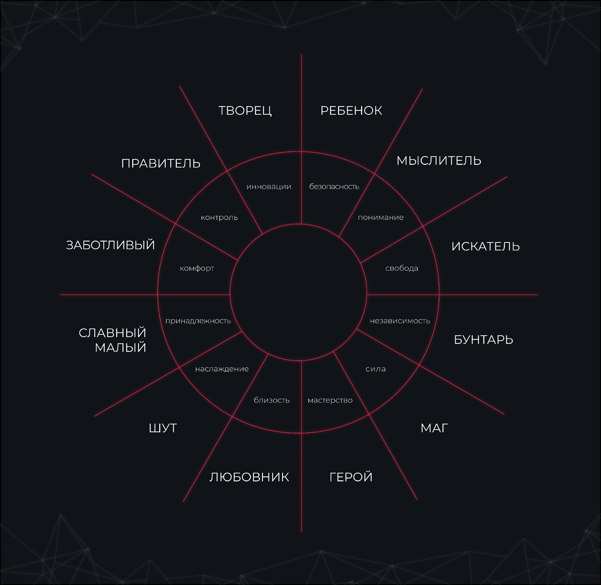 Расшифровка архетипов личности. Архетипы личности 12 архетипов. Архетип Творец описание. 12 Архетипов в одежде. Архетипы личности схема.