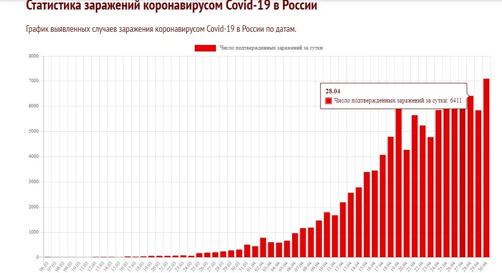 С сайта https://coronavirus-monitor.info (30.04 - 7099 заражений)