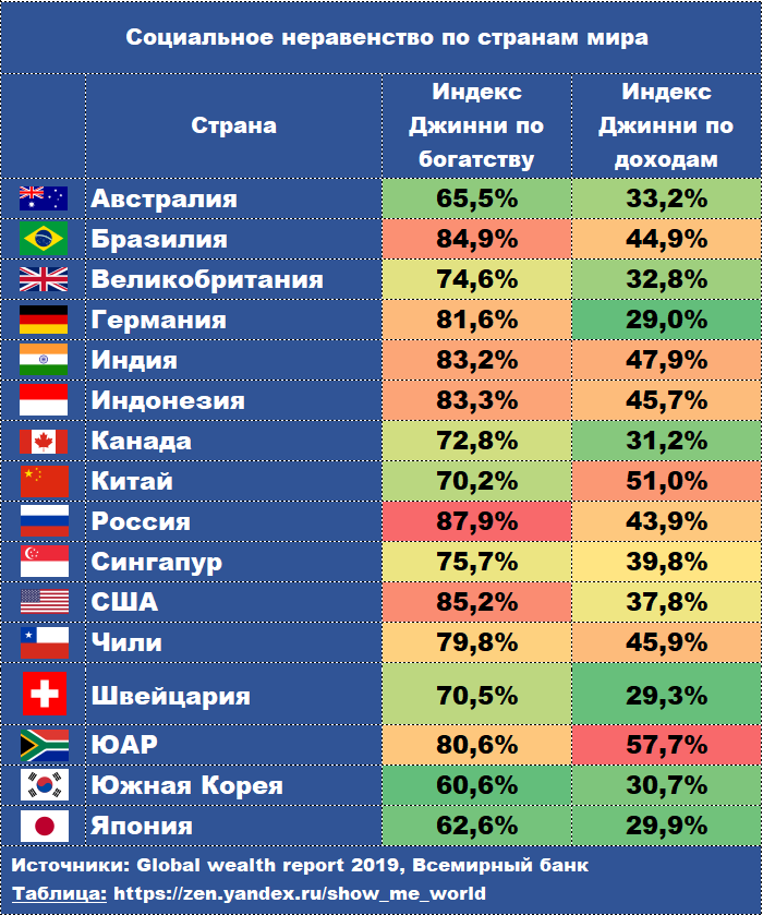 Используется 30 странами. Список стран по неравенству доходов. Социальное неравенство по странам. Россия самая богатая Страна в мире. Самое богатое государство.