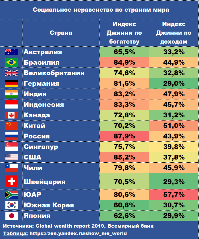 Список стран по неравенству доходов. Страны по уровню социального неравенства. Россия самая богатая Страна в мире. Неравенство по странам.