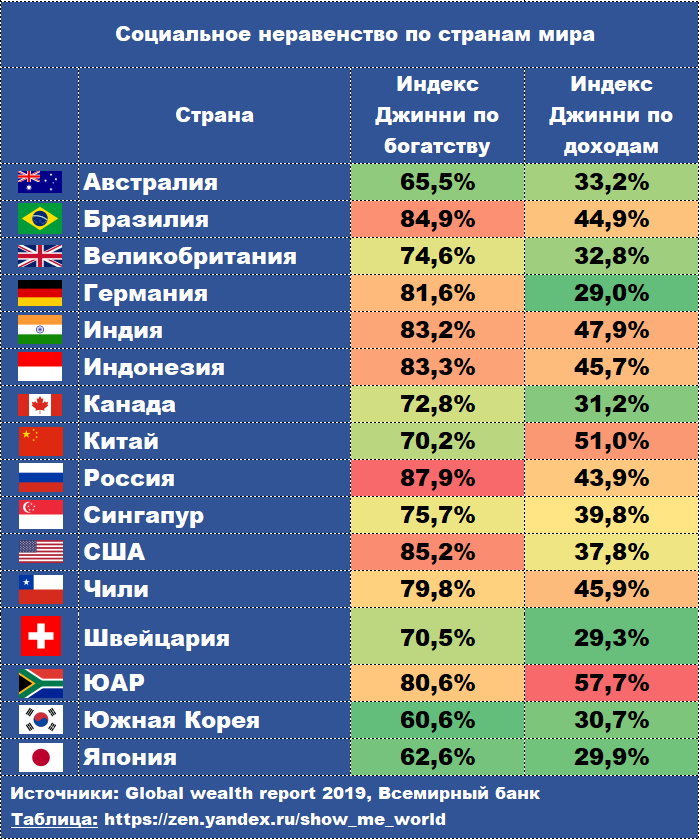 Сравнить страны. Список стран по неравенству доходов. Страны по уровню социального неравенства. Россия самая богатая Страна в мире. Неравенство по странам.