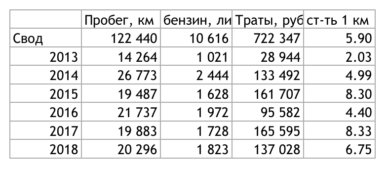 Сводная таблица по расходам на авто