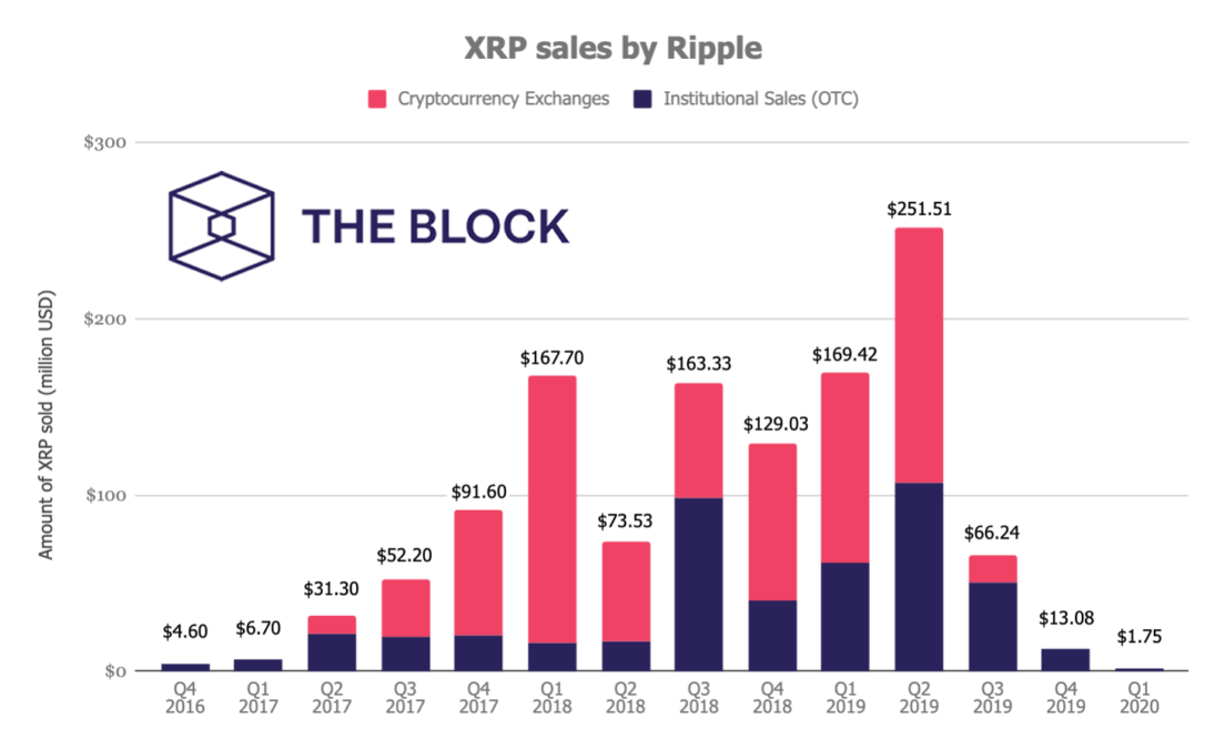 Статистика продаж XRP по кварталам. Розовым отмечены объемы продаж на биржах, синим – внебиржевая торговля в институциональном секторе. Данные: отчет Ripple