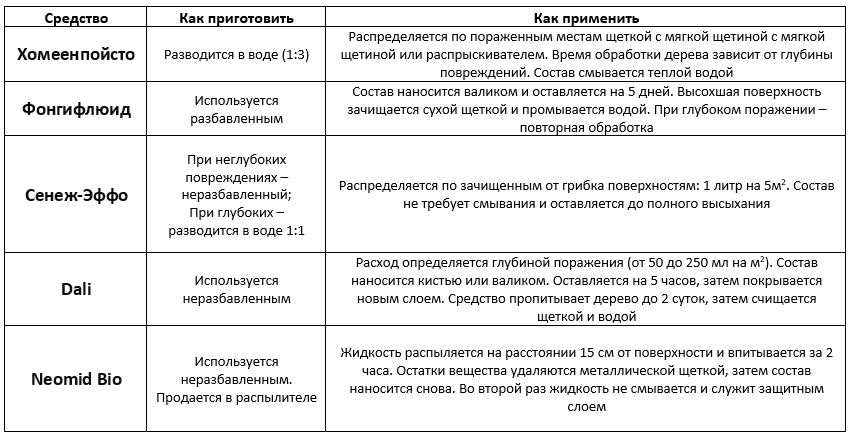 Как избавиться от плесени в бане