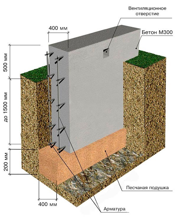 Из чего состоит ленточный фундамент