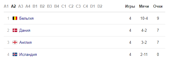 Турнирная таблица