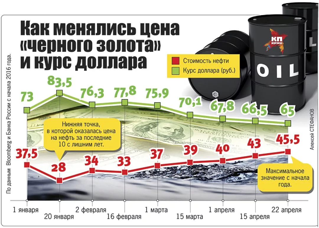 Нефтяной курс. Стоимость нефти. Рост цен на нефть. Курс нефти. Дешевая нефть.