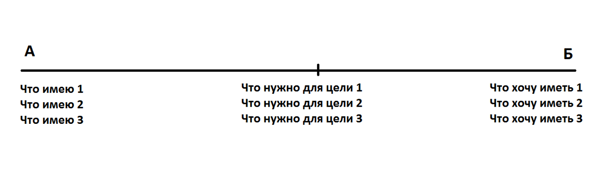 Схема построение цели