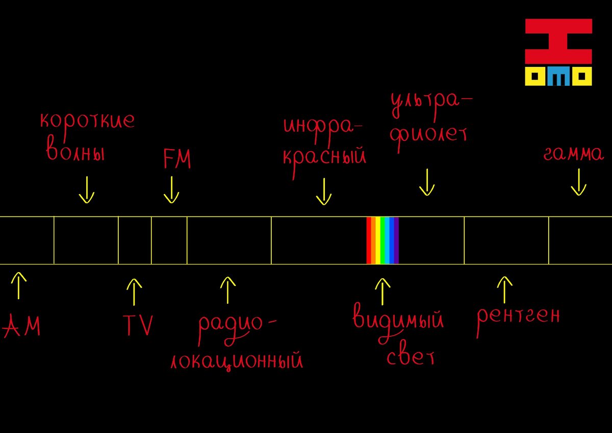 Посмотрите, какой маленький диапазон электромагнитного излучения доступен нашему глазу