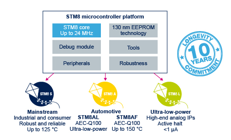 (слева направо STM8S базовые промышленные и бытовые; STM8AL автоматизация ультранизкого потребления, STM8AF AEC-Q100 до 100 гр.Ц, STM8L ультранизкого потребления)