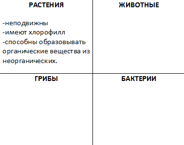 Представлены четыре царства биологии.