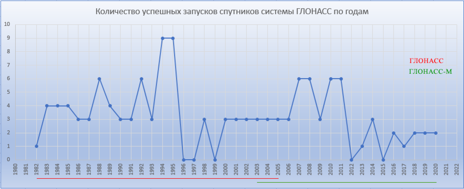 Сколько запущен