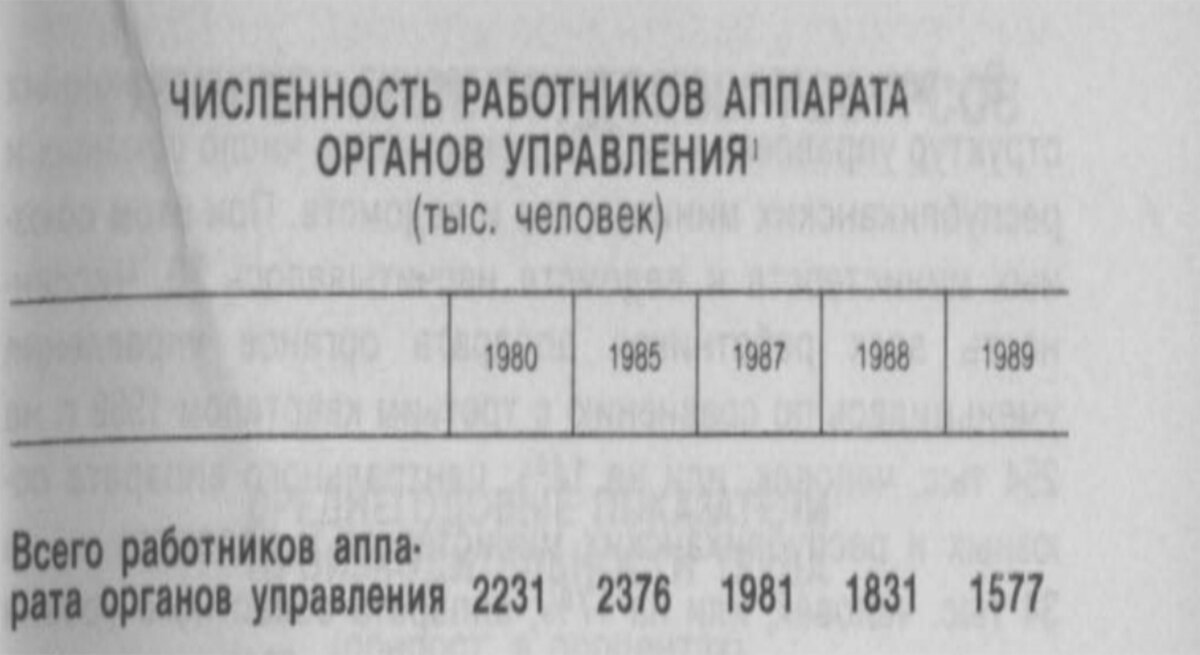 советская статистика по чиновникам