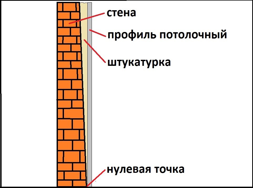 Толщина выравнивания стен