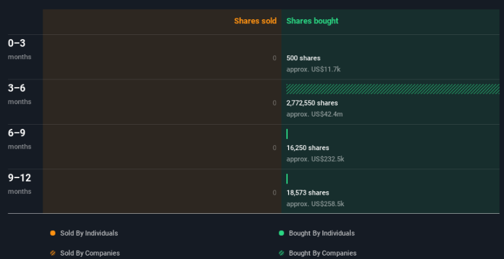 NasdaqGS: объем инсайдерских торгов TSC