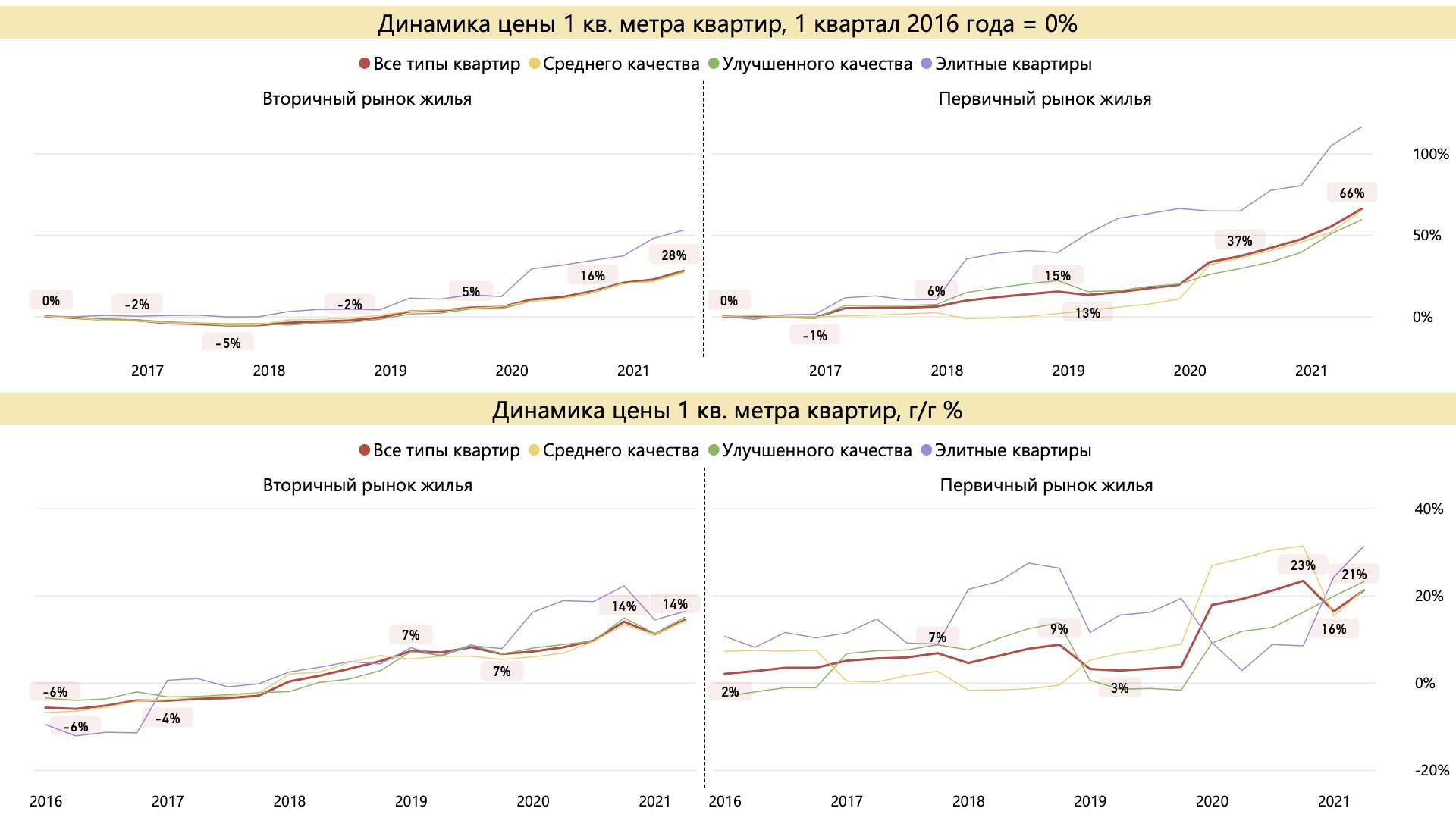 Динамика цен на первичном и вторичном рынке жилья в 2016-2021 гг. Источник: расчет автора по данным Росстат