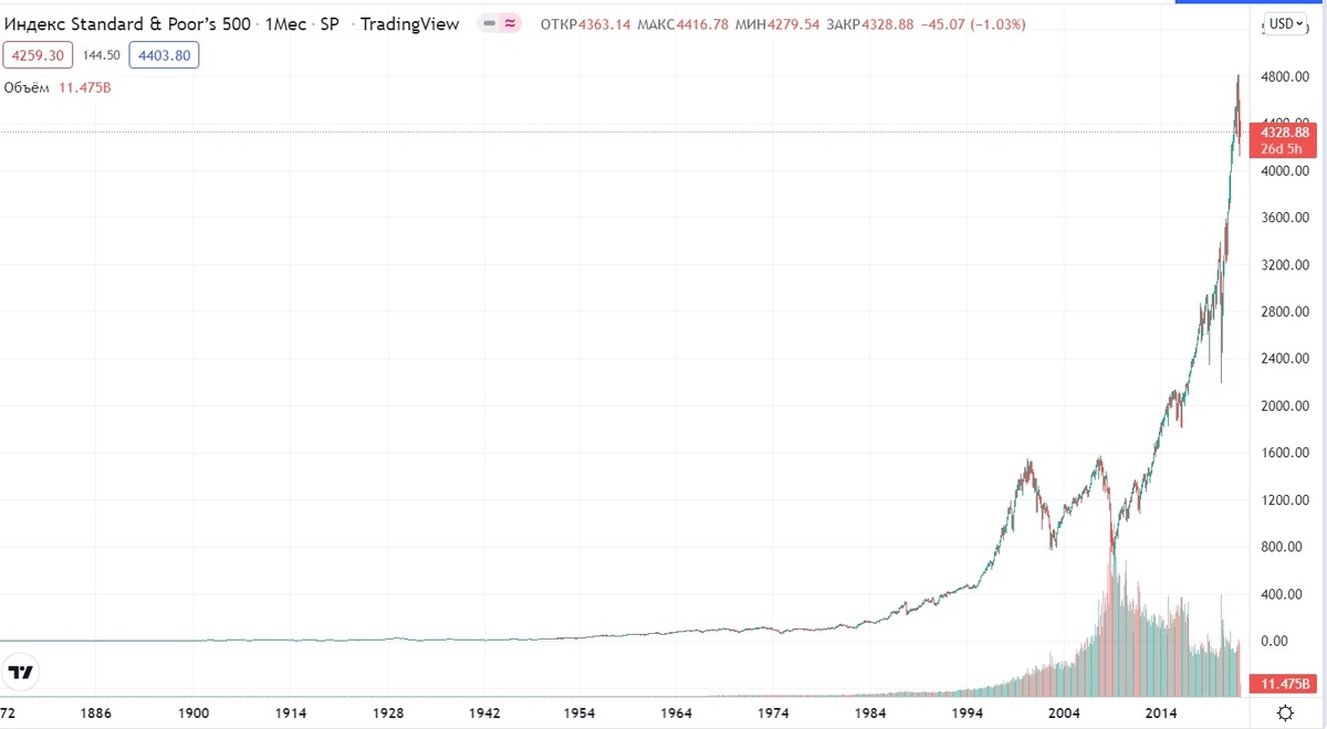 Рост индекса SP&500 
