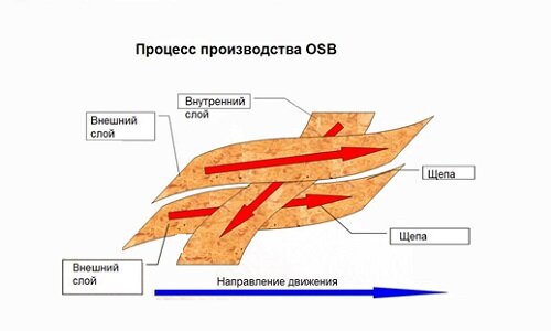 OSB плита — что это такое, характеристики и свойства