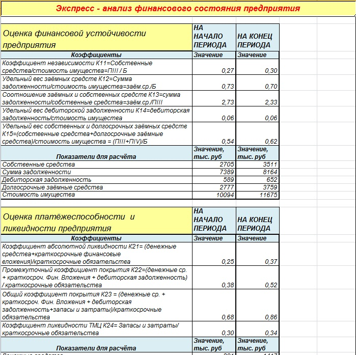 Анализ фин состояния. Экспресс-анализ финансового состояния. Фин анализ деятельности предприятия. Анализ фин состояния предприятия.