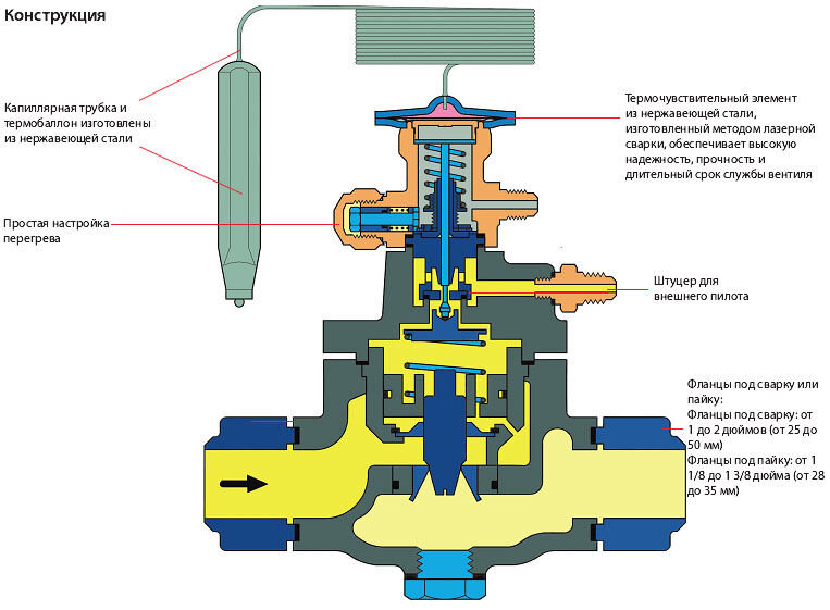 4 регулирующий принцип. Терморегулирующий вентиль принцип работы. ТРВ холодильной установки принцип работы. Устройство терморегулирующего вентиля кондиционера. Схема установки терморегулирующего вентиля.