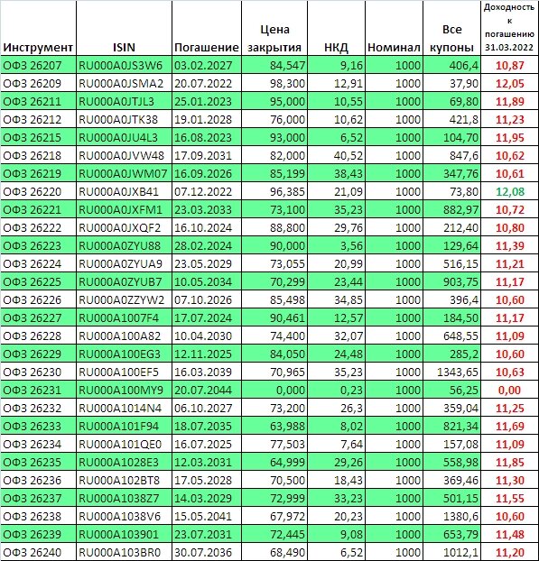 Доходности на конец торгового дня. Максимальная доходность 12,08% годовых