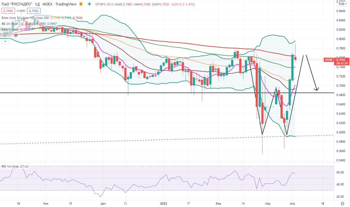 Акции Русгидро тех. анализ / дневной график
