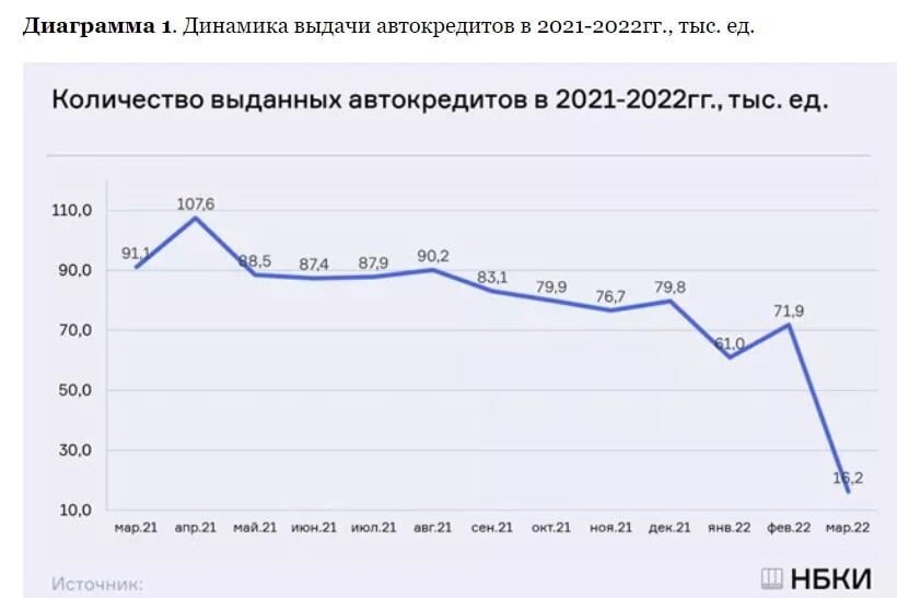 Количество выданных автокредитов в 2021-2022гг. по данным НБКИ