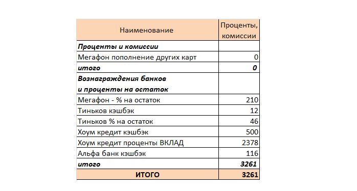Итого благодаря банкам я заработала 3261 рубль.