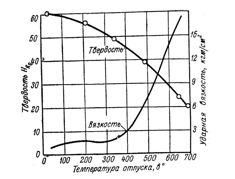 Температура отпуска. Зависимость ударной вязкости стали от температуры. Зависимость ударной вязкости от твердости. Зависимость твердости от отпуска. Ударная вязкость и температура отпуска.