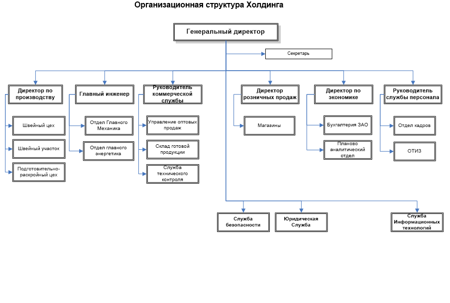 Структура управления холдингом схема