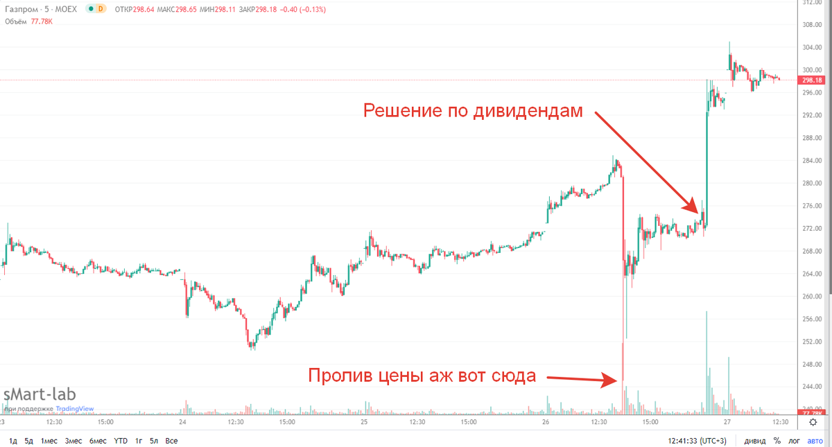 График цены акций Газпрома за эти дни