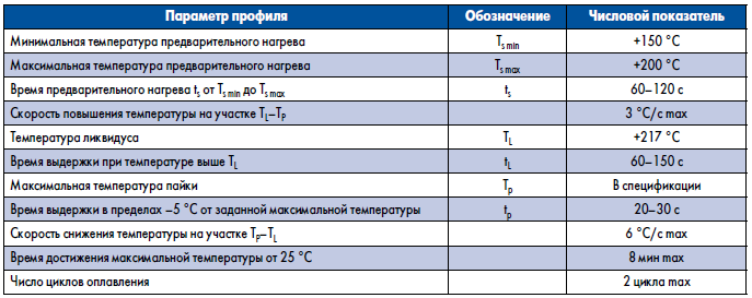 Параметры профиля