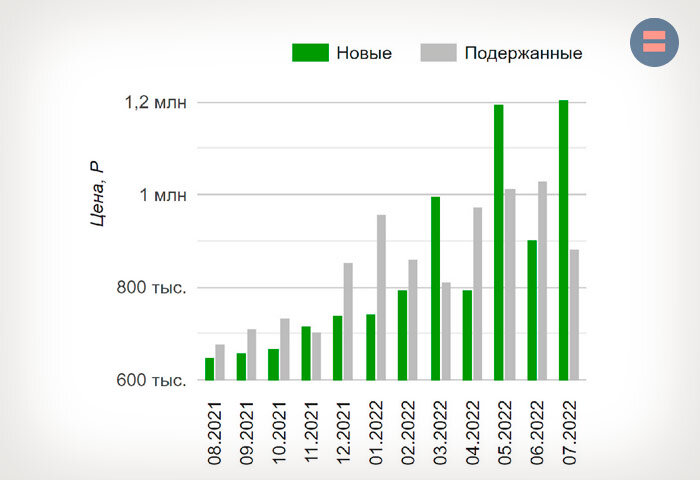 Динамика цен в Москве и СПб