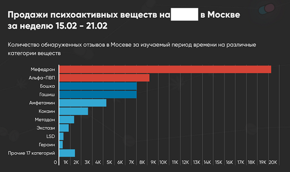 Нар популярный. Самые популярные наркотики. Список самых популярных наркотиков. Самые популярные наркотики статистика.