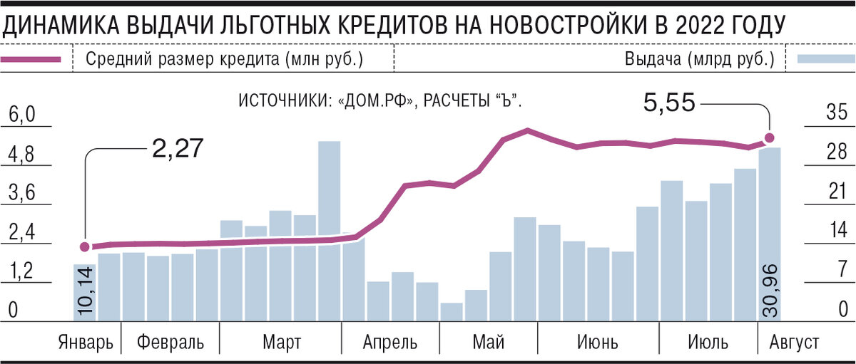 Статистика ДОМ.РФ