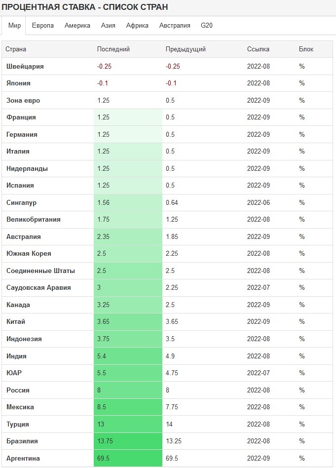 https://ru.tradingeconomics.com/country-list/interest-rate