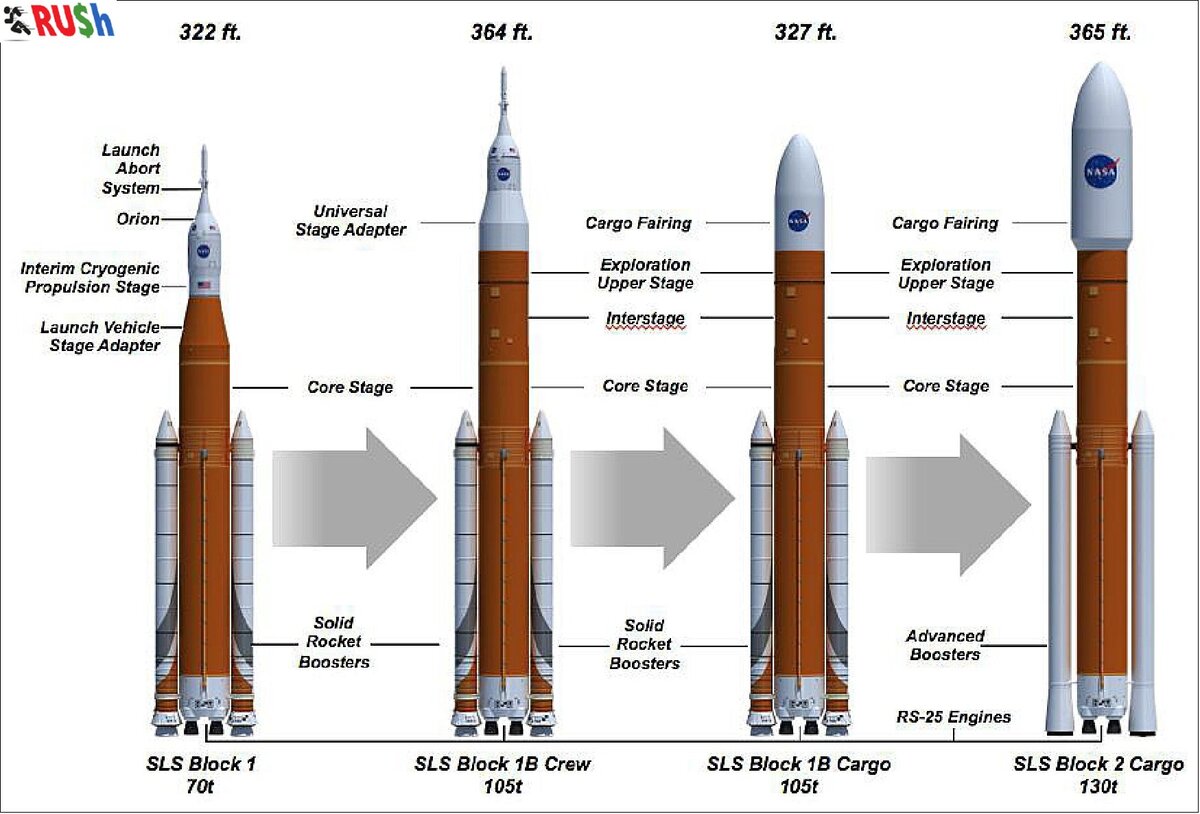 Ракета SLS - сколько на самом деле тонн она подняла ПН |  RUsh170158091378WMID | Дзен