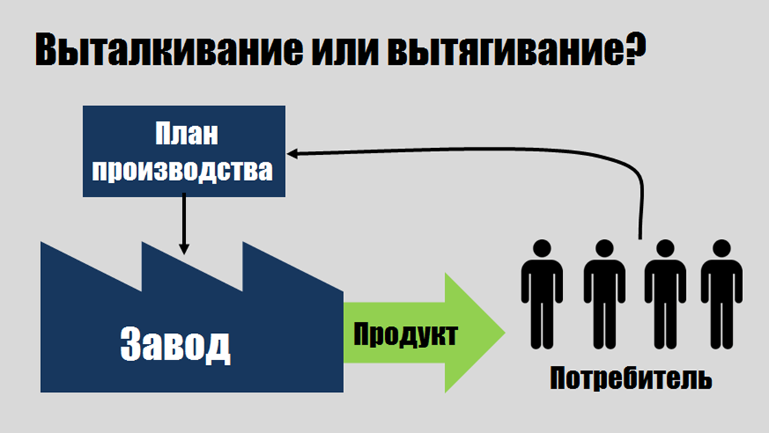 Вытягивающее производство бережливое производство. Вытягивание Бережливое производство. Инструмент бережливого производства вытягивание что это. Вытягивающая система в бережливом производстве. Система выталкивания в бережливом производстве.