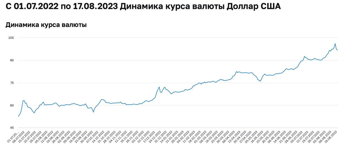 Источник: Банк России, URL: https://www.cbr.ru/currency_base/dynamics/?UniDbQuery.Posted=True&UniDbQuery.so=1&UniDbQuery.mode=2&UniDbQuery.date_req1=&UniDbQuery.date_req2=&UniDbQuery.VAL_NM_RQ=R01235&UniDbQuery.From=01.07.2022&UniDbQuery.To=17.08.2023