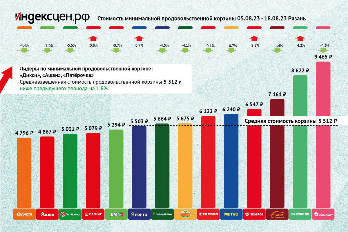 Стоимость минимальной продовольственной корзины для статистики индекса цен в магазинах Рязани