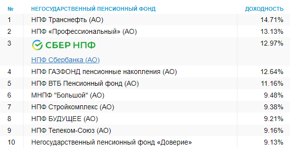  Рис. Список топ 10 НПФ в России по доходности.