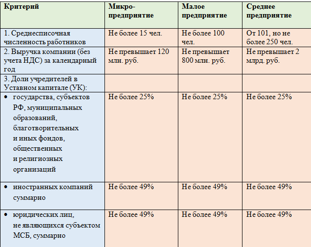 Малый бизнес критерии 2024. Малые средние и крупные предприятия. Малый средний крупный бизнес критерии. Микро малые средние и крупные предприятия. Малые средние и крупные предприятия критерии.