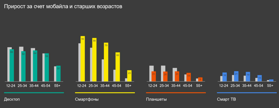 Mediascope, УИ WEB-Index, Россия 0+, население 12+, сентябрь 2018 — февраль 2019 vs сентябрь 2015 — февраль 2016 Охват за месяц, % населения