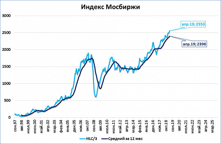 График индекса мосбиржи