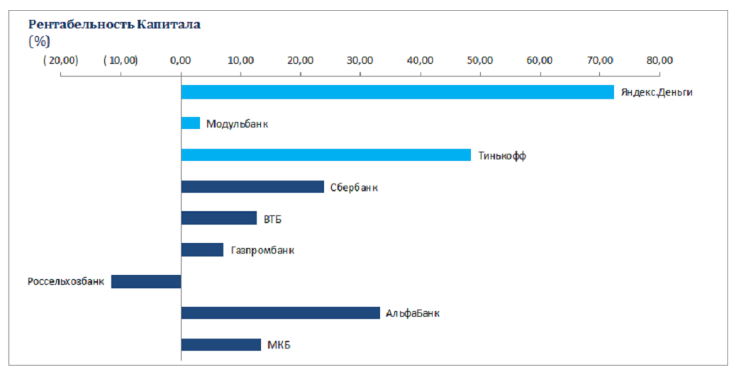 доходы тинькофф банка. основные экономические показатели банка тинькофф. выручка тинькофф банк. доходы тинькофф банка. канал бастион.